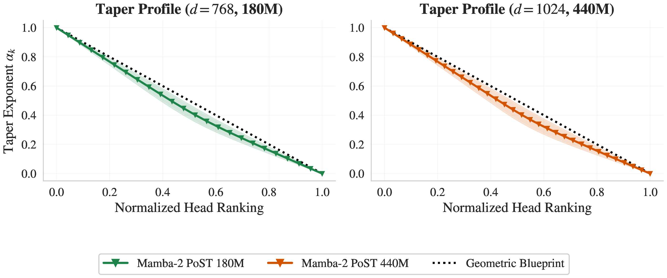 Learned normalization taper