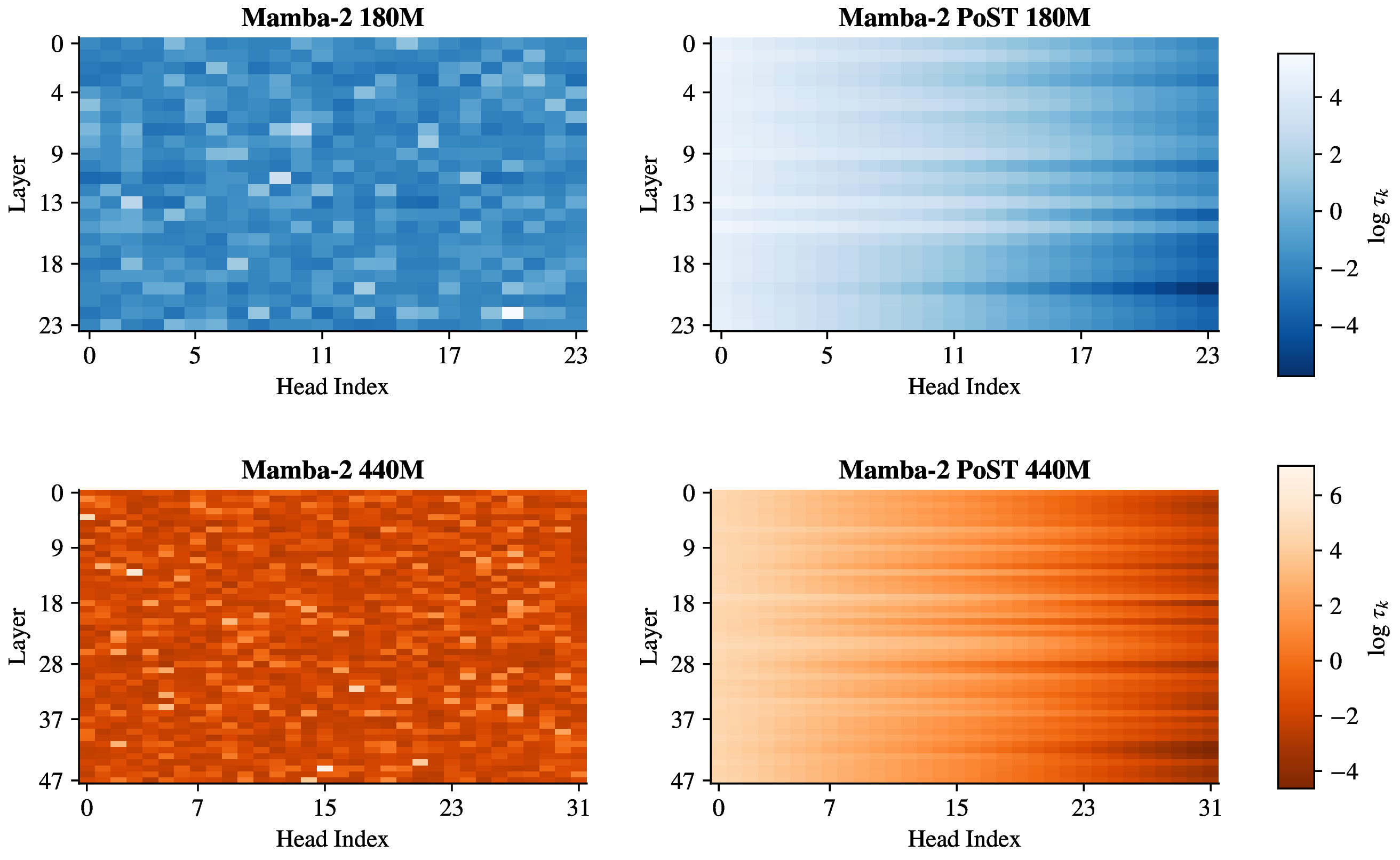 Layer × Head heatmap of log-timescales