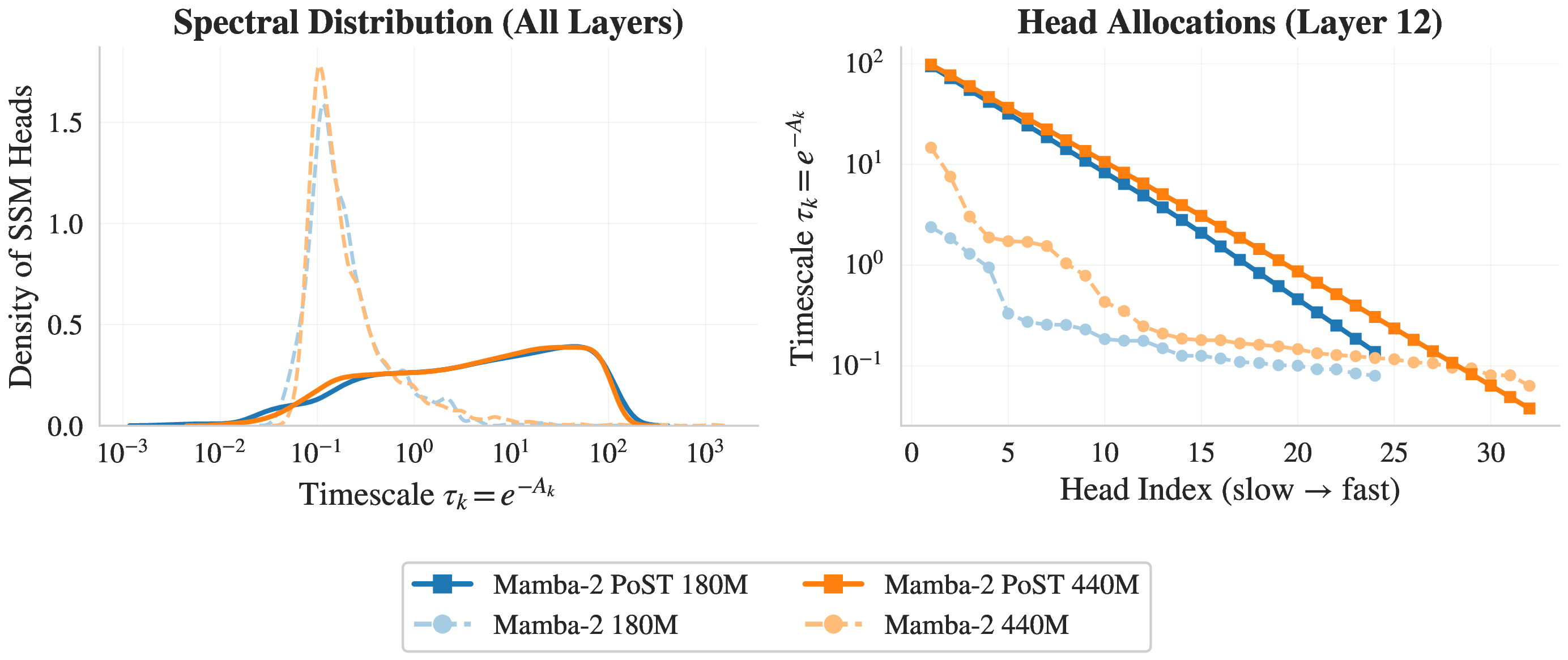Empirical timescale distribution and per-layer allocation